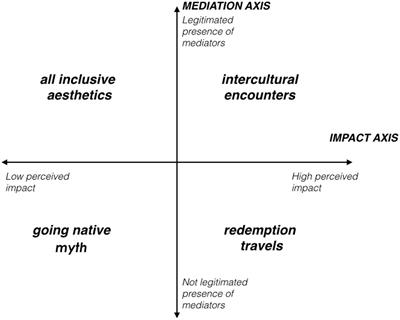 The Challenge of Generating Sustainable Value: Narratives About Sustainability in the Italian Tourism Sector